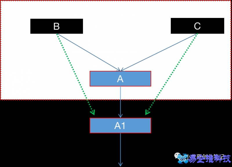 多头管理是什么意思，如何解决多头管理造成的不良后果?