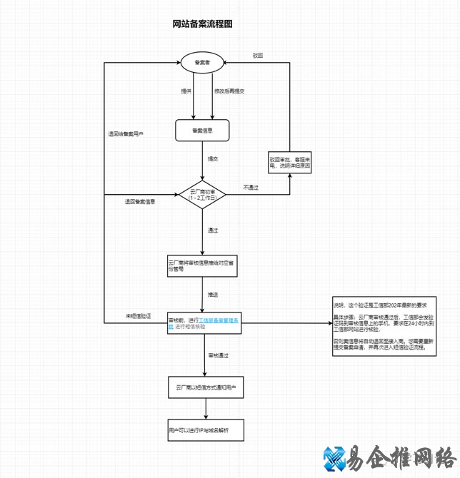 详细!完成备案需要多久时间?国内网站备案流程与步骤 详细!完成备案需要多久时间?国内网站备案流程与步骤