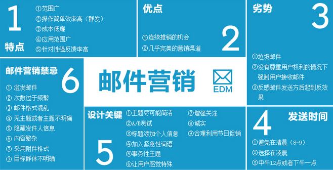细数EDM邮件营销的十大套路，你都知道吗？