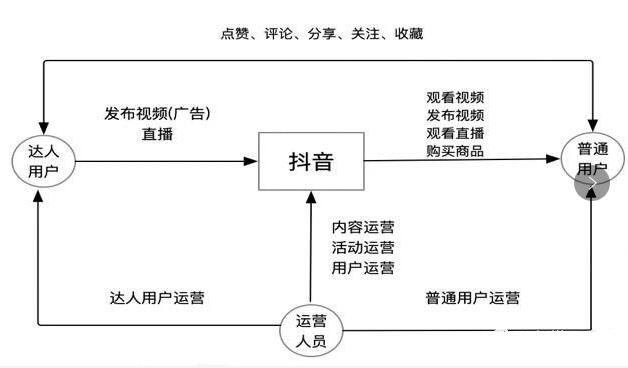 企业运营如何通过抖音流量池变现?