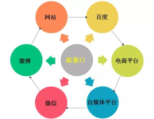 引流算什么，建立生态圈无限引流才厉害 营销推广 引流 建立生态圈引流