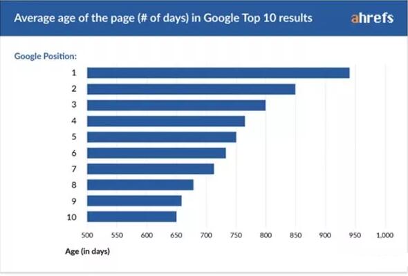 关键词排名TOP10（谷歌）与页面平均年龄分布图