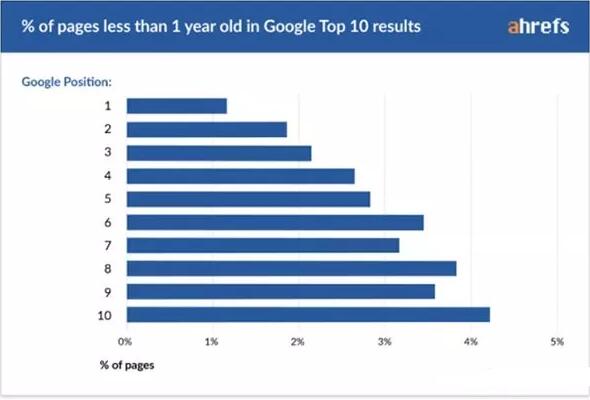 “1岁”页面排名TOP10占比图