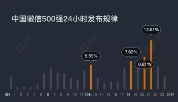 鄂州自媒体营销：微信公众号最佳推文时间及数据分析
