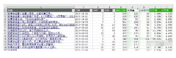 鄂州自媒体营销：微信公众号最佳推文时间及数据分析