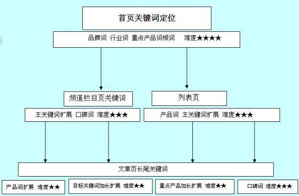 关键词在网站中的布局