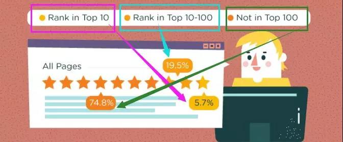 提升谷歌排名到底需要多久?看完这个分析或许你就明白了