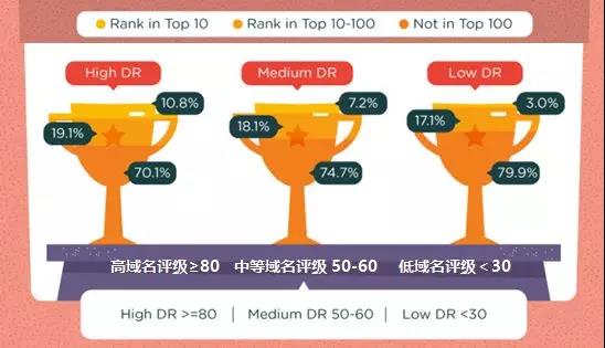 提升谷歌排名到底需要多久?看完这个分析或许你就明白了