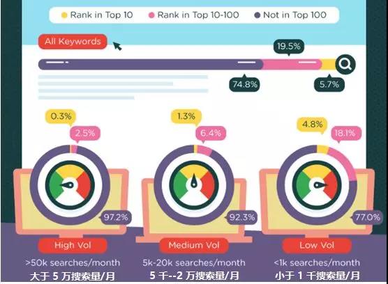 提升谷歌排名到底需要多久?看完这个分析或许你就明白了