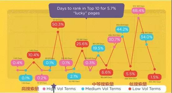 提升谷歌排名到底需要多久?看完这个分析或许你就明白了