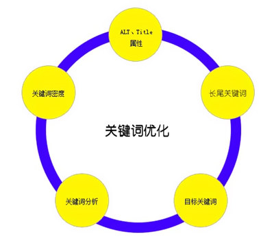 SEO优化分析时如何选取和优化关键词 SEO优化分析时如何选取和优化关键词