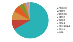 低质量网页特征