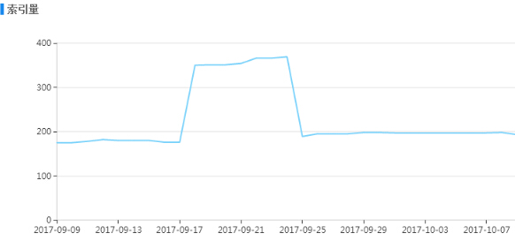 分析百度搜索算法中:收录骤增骤减背后的原因配图第1张 网站收录突然大幅下降是怎么回事,怎么查找原因及恢复收录的方法
