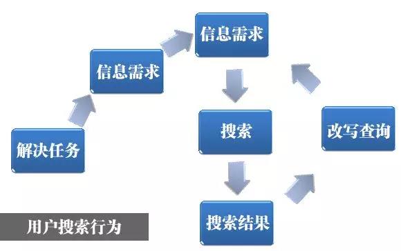 论述搜索引擎优化及内容营销的意义