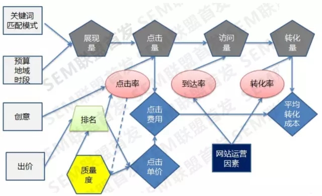 新手SEM人员如何看穿竞价账户数据的本质
