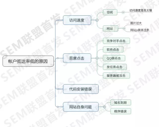 新手SEM人员如何看穿竞价账户数据的本质