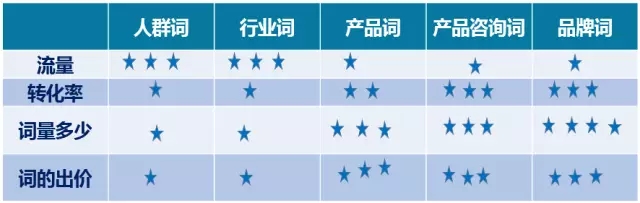 SEM账户推广效果好不好，主要取决于这五个方面