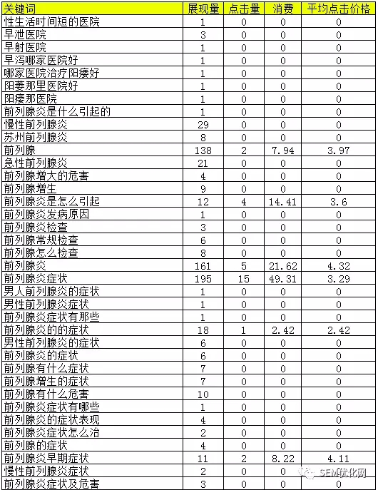 一份详细的关键词分析教程!您了解您的SEM账户吗?