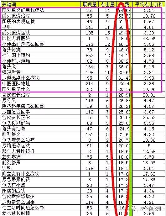一份详细的关键词分析教程!您了解您的SEM账户吗?