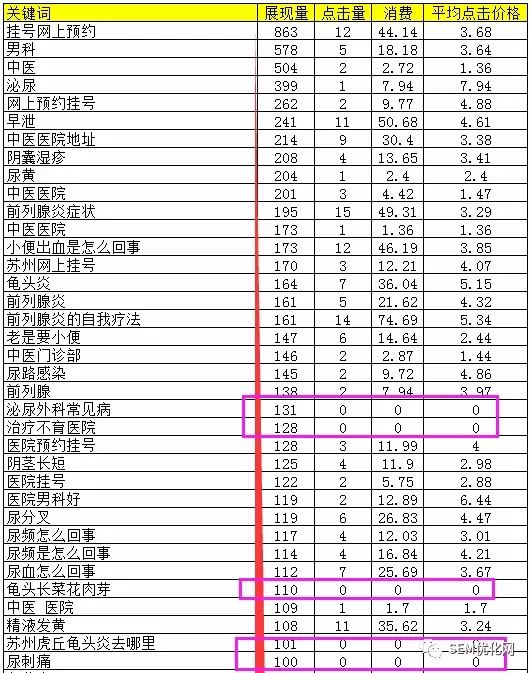 一份详细的关键词分析教程!您了解您的SEM账户吗?