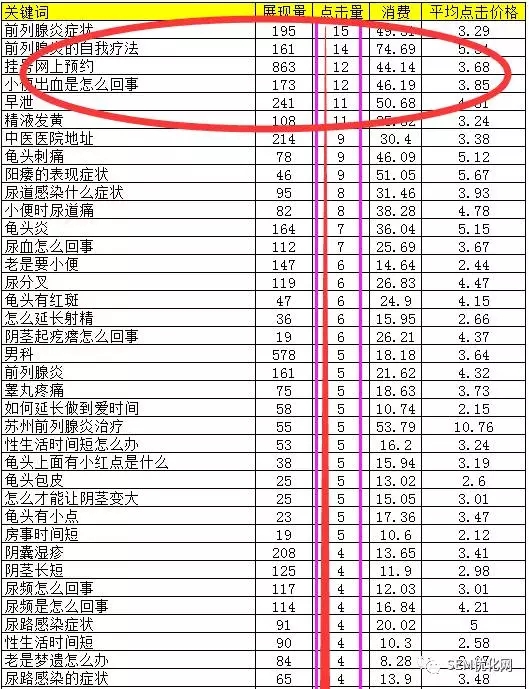 一份详细的关键词分析教程!您了解您的SEM账户吗?