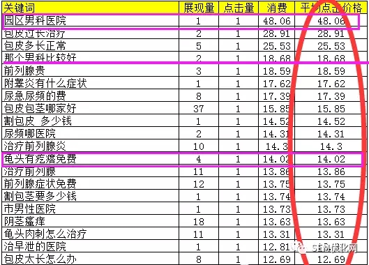 一份详细的关键词分析教程!您了解您的SEM账户吗?
