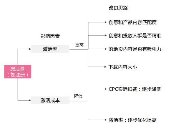 竞价推广-影响激活量因素的图示