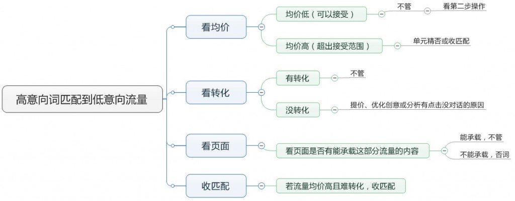 百度竞价技巧之 竞价账户常见问题分析及解决方法