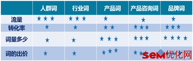 SEM账户优化-关键词、创意、搭建三部曲