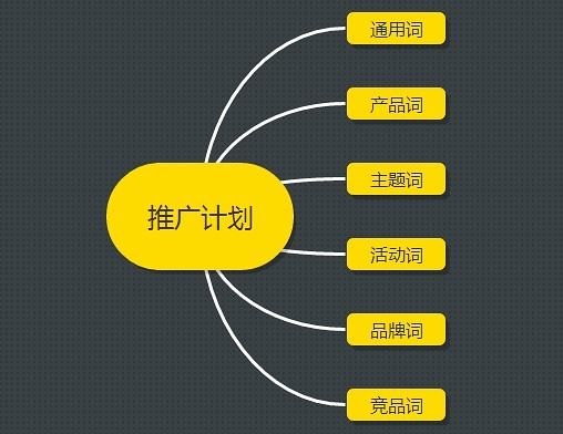 账户结构搭建的维度有5个方向,教你搭建高质量竞价账户