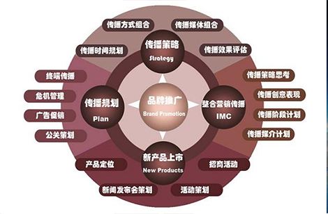 如何制定合理的SEM推广计划