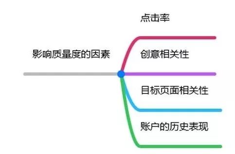 关键词质量度的优化因素