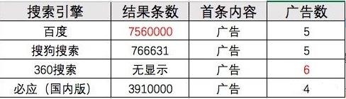 武汉SEO优化通过这项指令自检自家网站的关键词是否优化到位