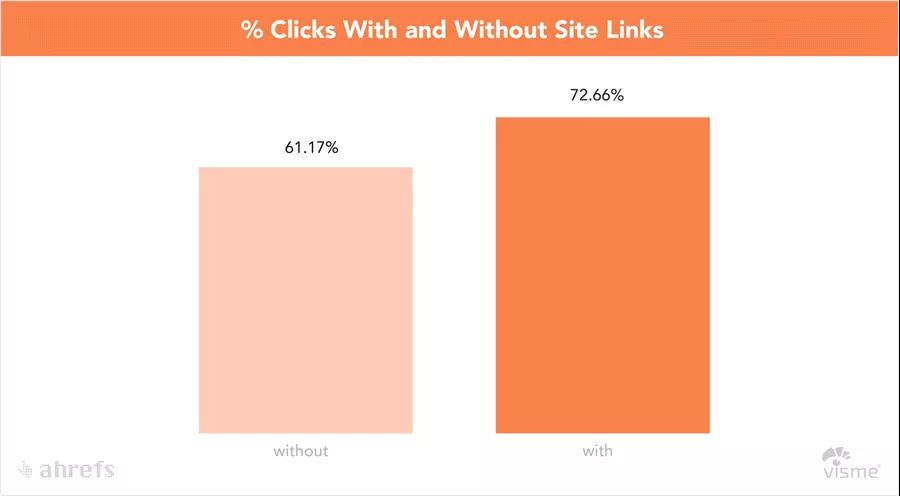 利用Sitelinks促进品牌曝光，获取更多流量