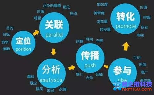 全网营销可以给企业的发展带来哪些优势?