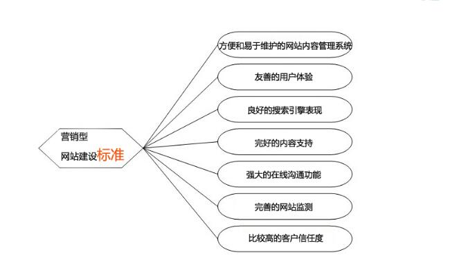 营销网站的基本特征是什么？如何建设营销网站？