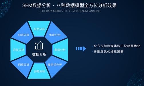 如何更好地进行SEM账户优化分析?