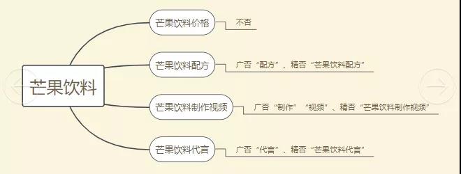 SEM否词为什么没效果,百度竞价账户中如何正确使用否词?