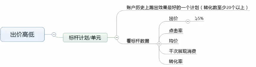 百度信息流推广出价建议,百度信息流账户优化指南