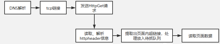 吸引蜘蛛程序爬行和抓取, SEO优化事半功倍