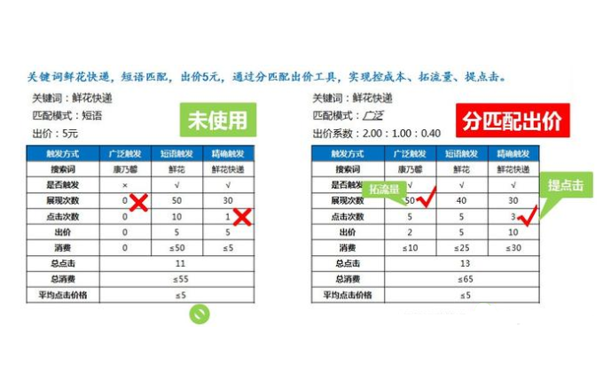 百度推广溢价是什么意思？百度竞价推广的溢价系数有哪些？