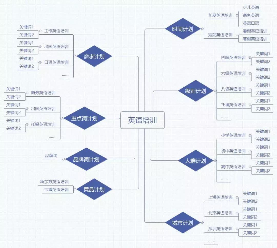 SEMer如何搭建搜索推广账户,百度竞价推广账户结构搭建