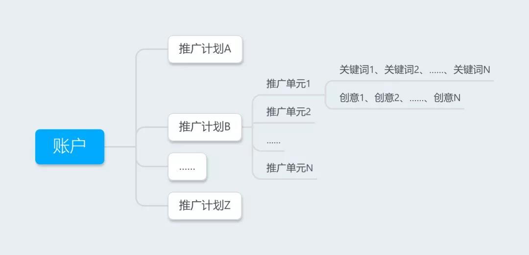 如何搭建搜索推广账户?计划层级及单元层级搭建思路