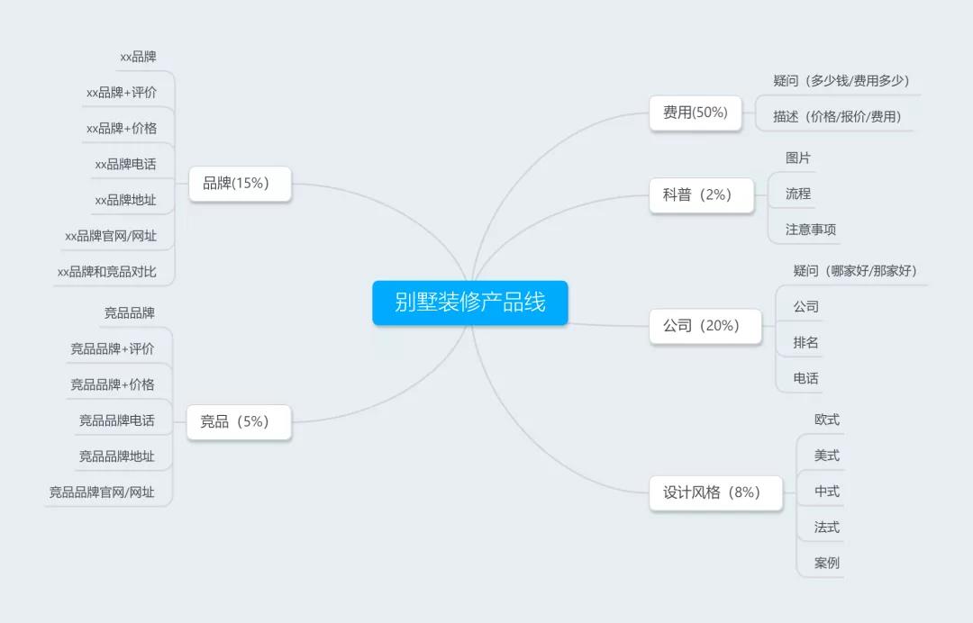 如何搭建搜索推广账户?计划层级及单元层级搭建思路