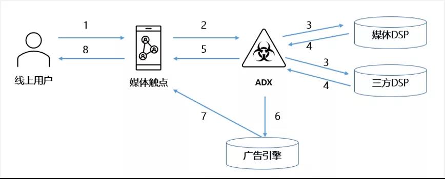 DSP程序化广告投放实操,DSP+ADX为核心的程序化广告流程