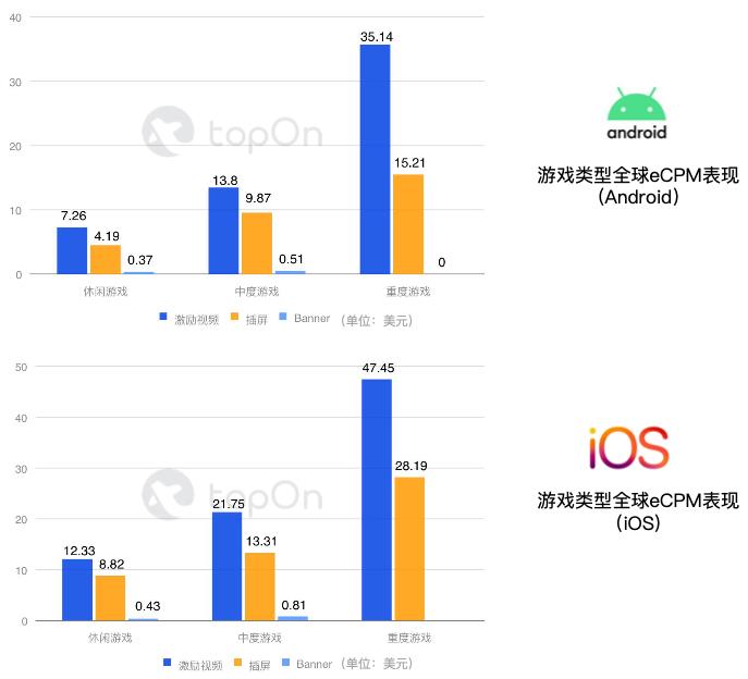 产品买量CPM是多少最好,以及变现eCPM需要做到多少才能回正?