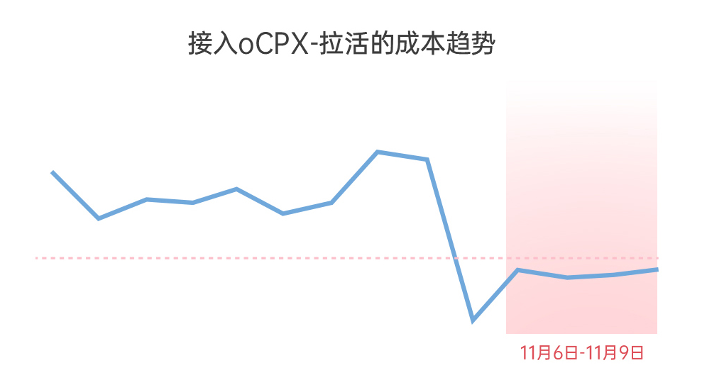 oCPC拉活效果怎么样？使用oCPC拉活投放有什么建议吗？