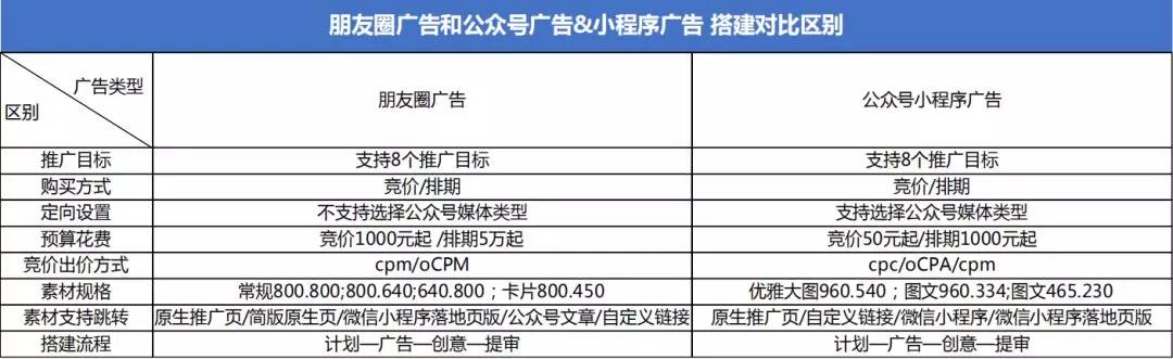 微信公众号付费推广投放操作及免费引流技巧！