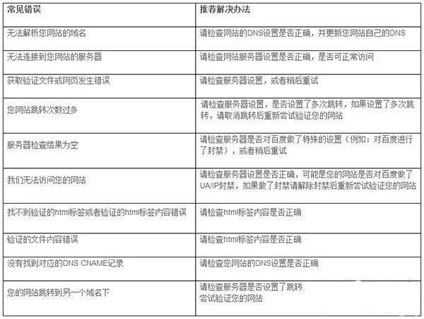 网站验证常见错误及解决办法 如何在百度站长工具平台上进行“网站验证”