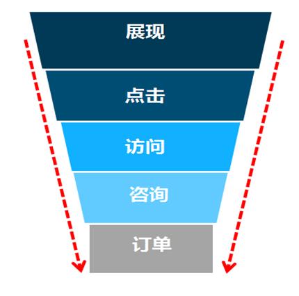 SEM误区之一成本太高了,一言不合就降预算和出价